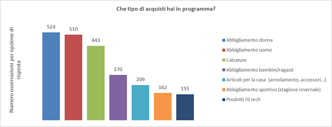 Saldi tipo di acquisti